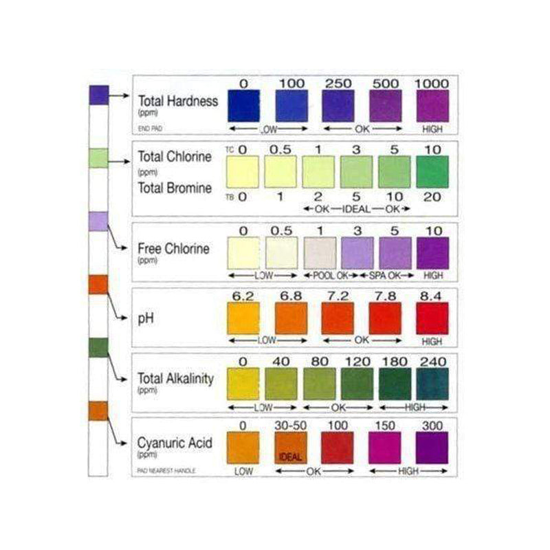 Hach AquaChek® 7, 7-in-1 Test Strips (pH, Alkalinity, Hardness, Chlorine), Bulk 100 pack