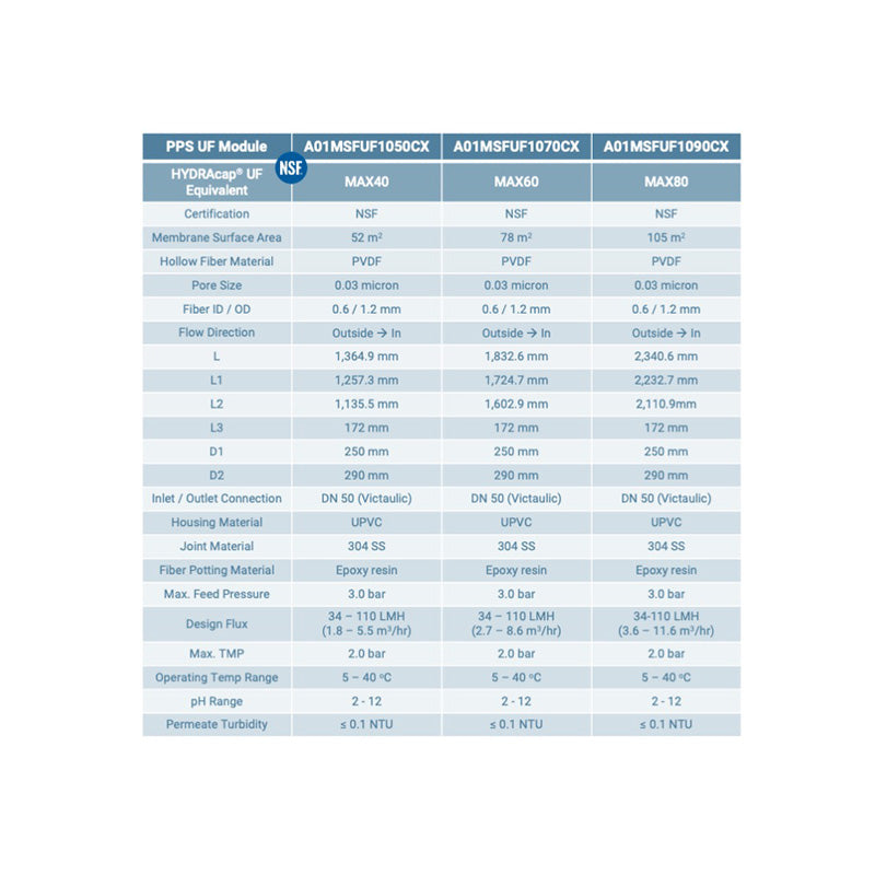 PPS Ultrafiltration (UF) Module - Replacement for Hydranautics HYDRAcap® MAX80