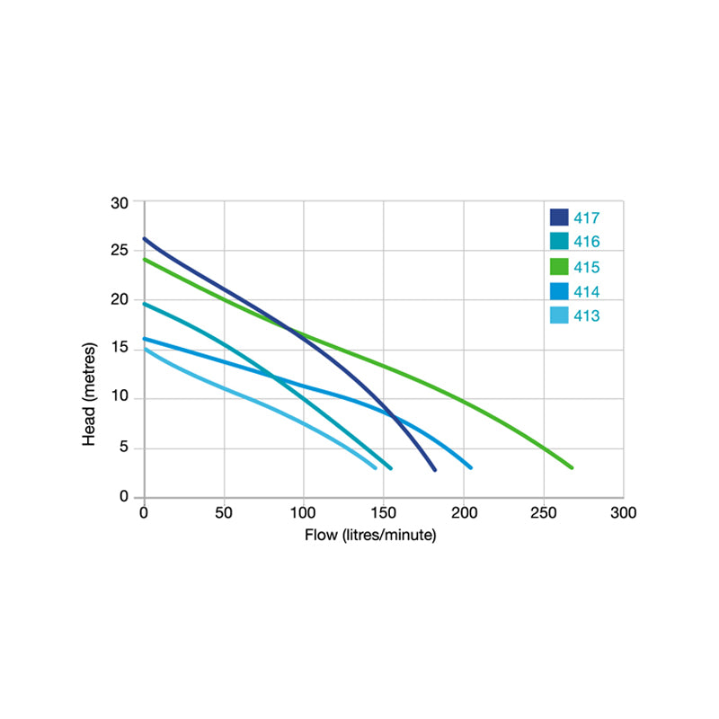 Pentair Onga 415 Moulded Water Transfer Pump (270 L/min max flow) - Parkway Process Solutions