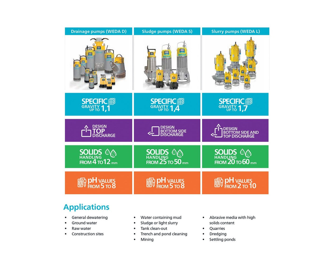 Atlas Copco WEDA S30N Submersible Sludge Pump (950 L/min max flow) - 415V