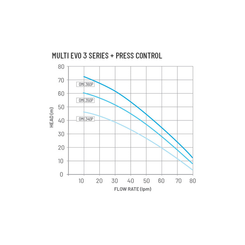 Pentair Onga Multi Evo OME360P Centrifugal Pump with Press Control (80 L/min max flow) - Parkway Process Solutions