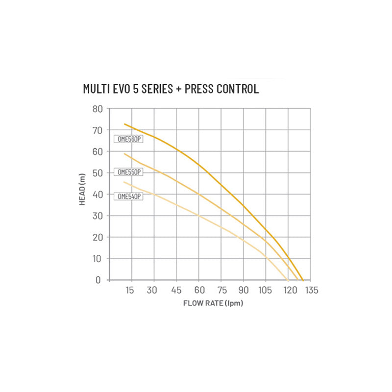 Pentair Onga Multi Evo OME560P Centrifugal Pump with Press Control (120 L/min max flow) - Parkway Process Solutions